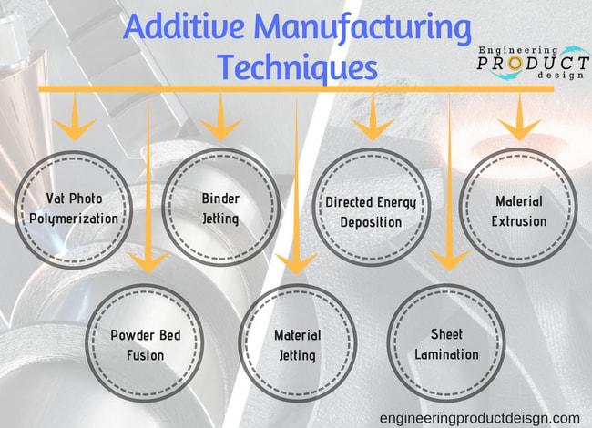 What Is Additive Manufacturing Technology And It s Types