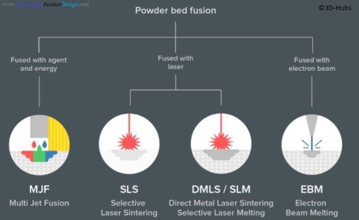 What Is Powder Bed Fusion And What Are The Pros And Cons?