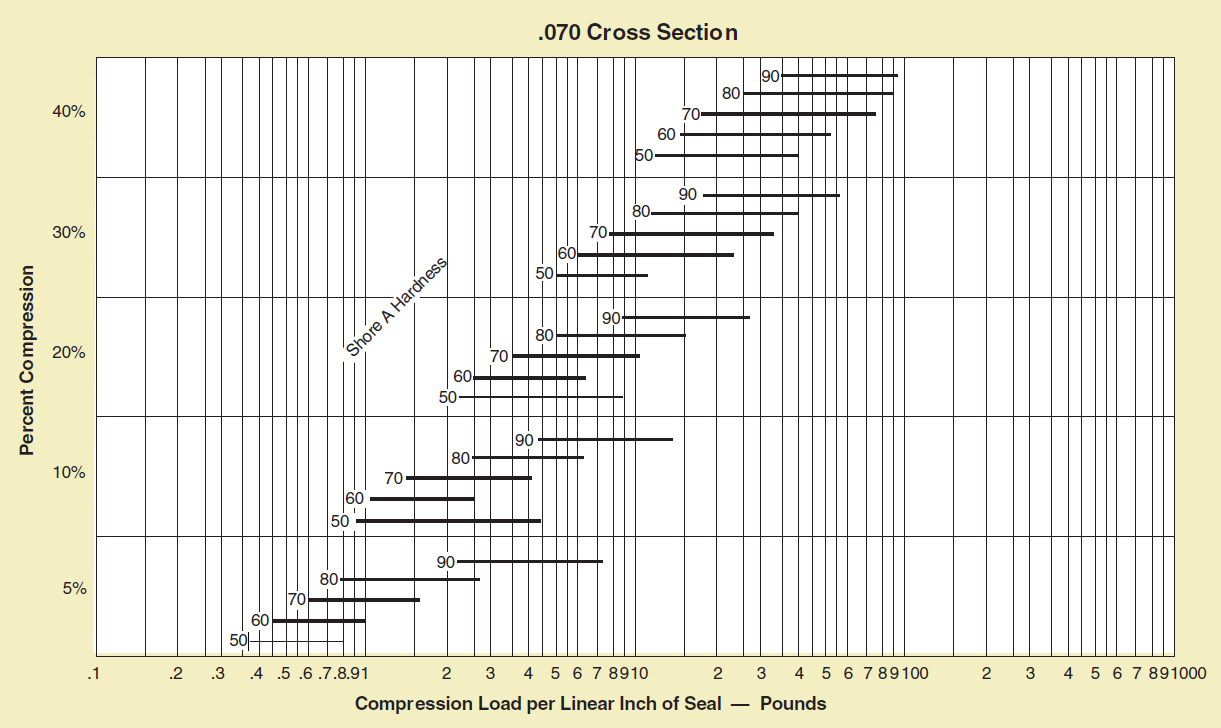 How do you calculate O-ring compression force?