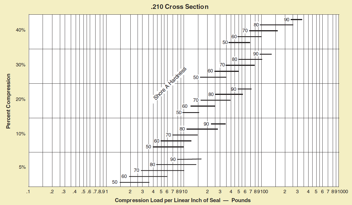 0.210 cross section o ring compresion force