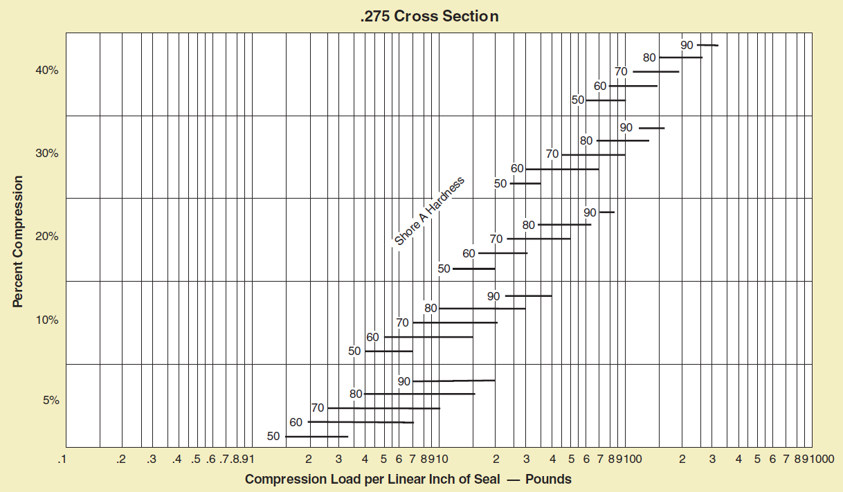 0.275 cross section o ring compresion force