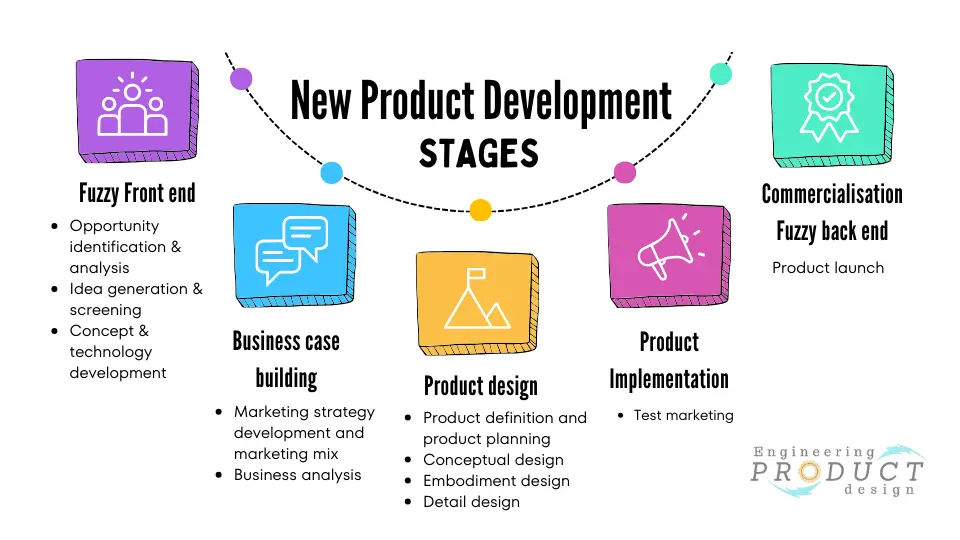 5 key stages of New product development