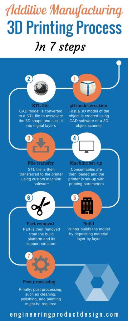 3D Printing Process Description  : The Process Works By Laying Down Thin Layers Of Material In The Form Of Liquid Or Powdered Plastic, Metal Or Cement, And Then Fusing The Layers Together.