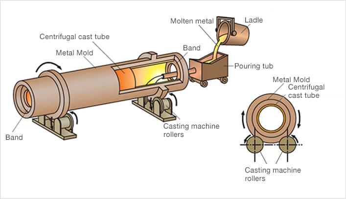 Centrifugal casting process schematic