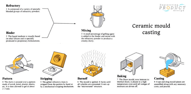 ceramic molding techniques