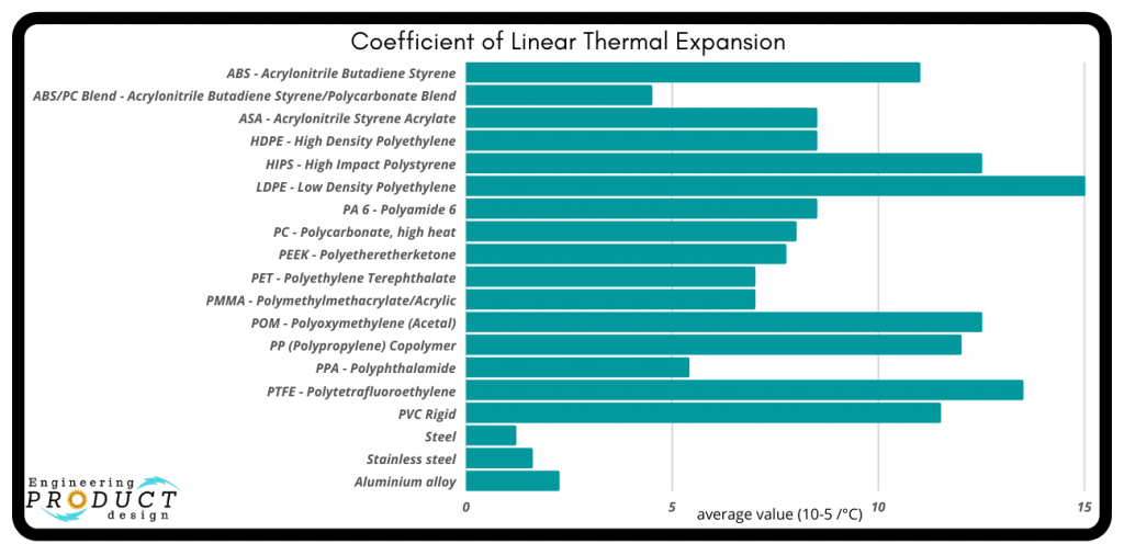 Thermal expansion rate for plastics ( Coefficient of Linear Thermal Expansion)