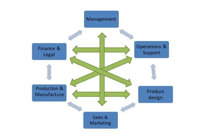 Project/Research Paper On Product Development & Re engineering