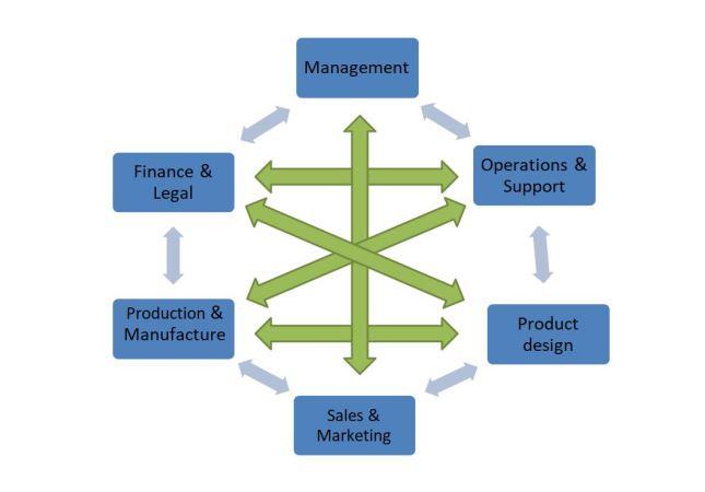 Concurrent Engineering Best Practices