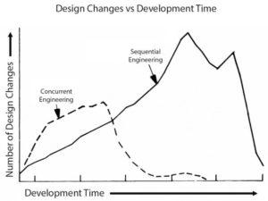 Concurrent and sequential engineering costs