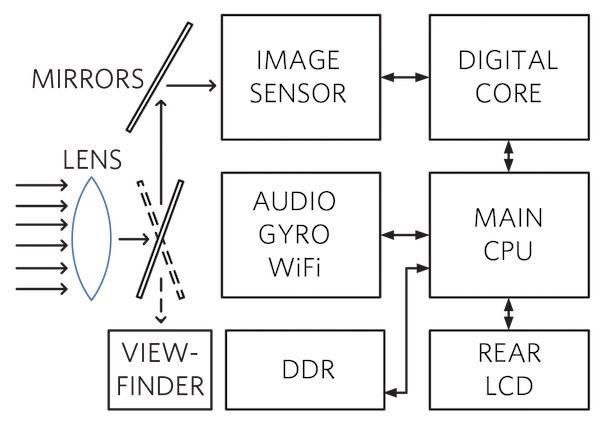 DSLR architecture - Embodiment design