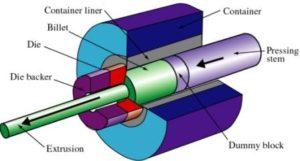 What is Metal Extrusion, its types and characteristics