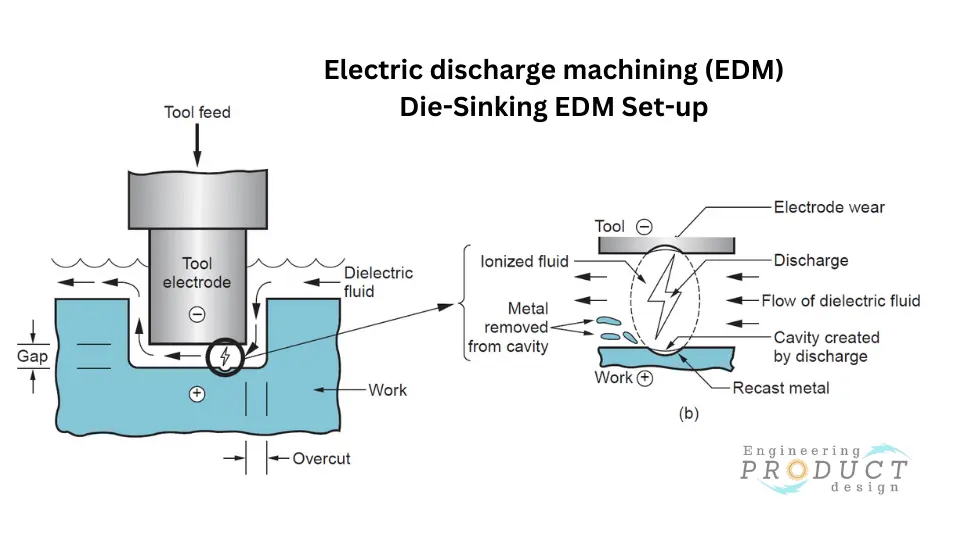 Die Sinking EDM machine set up