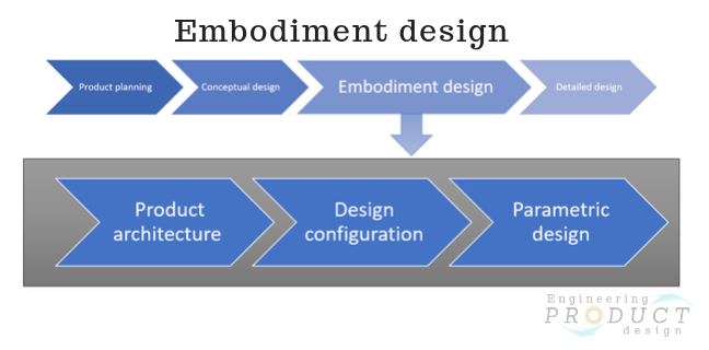 What is Embodiment design and its 3 phases