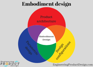 What is Embodiment design and its 3 phases