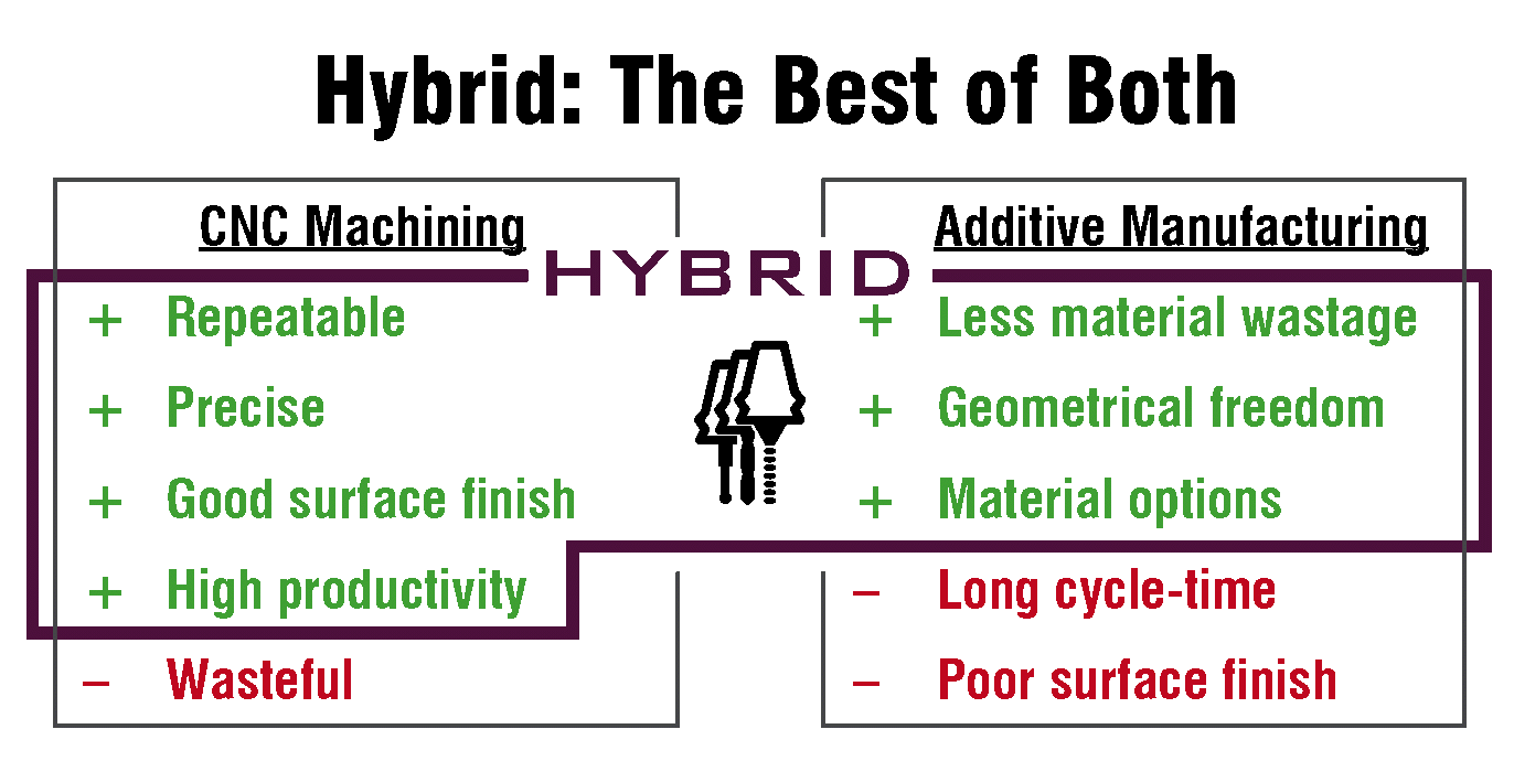 Hybrid manufacture cheap