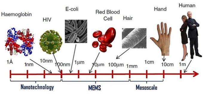 What Is Mems Technology Its Types And Applications