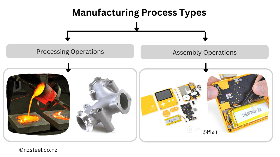Manufacturing-process-types