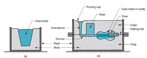 Schematic representation of sand casting process.