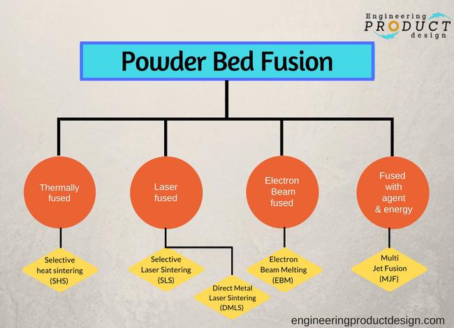 Powder bed fusion types