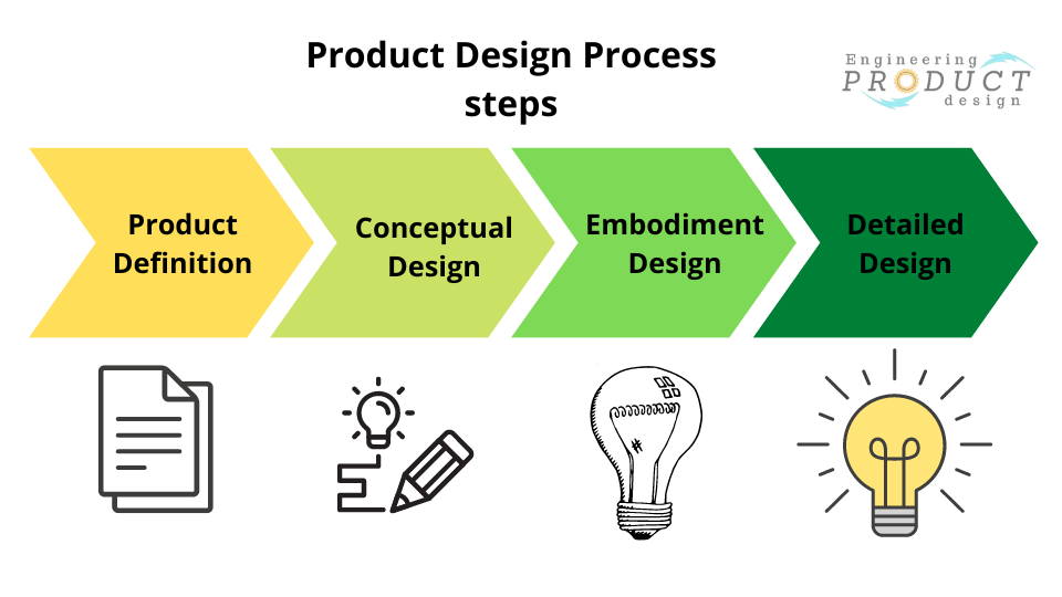 Product design process steps