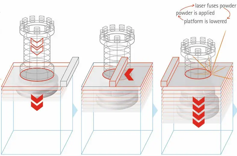 SLS 3d printing layer build step