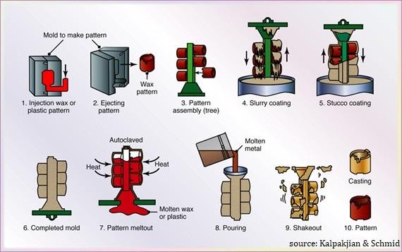 Lost-wax process, Investment Casting, Ceramic Molds & Wax Patterns