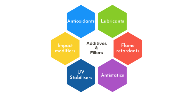 Additives & Fillers of Plastics