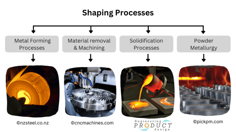 What are Manufacturing processes and their applications