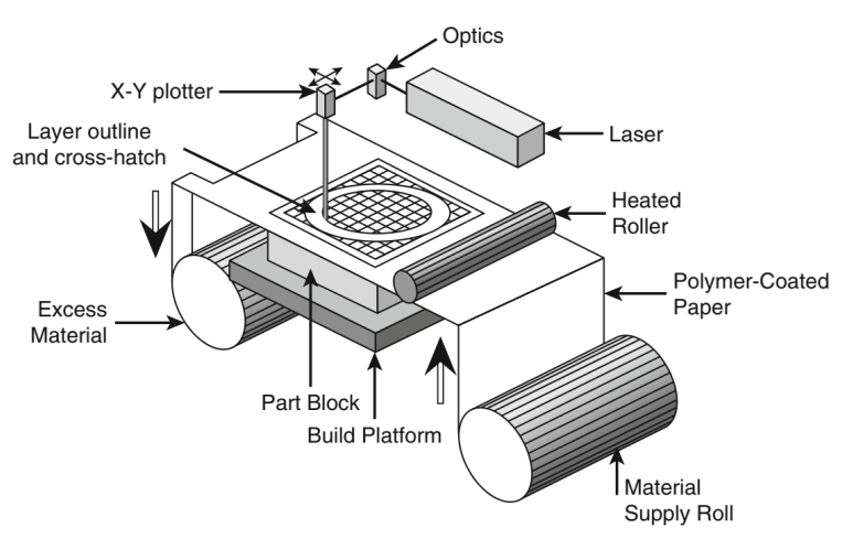 Sheet lamination overview