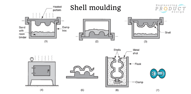 Shell-moulding-casting