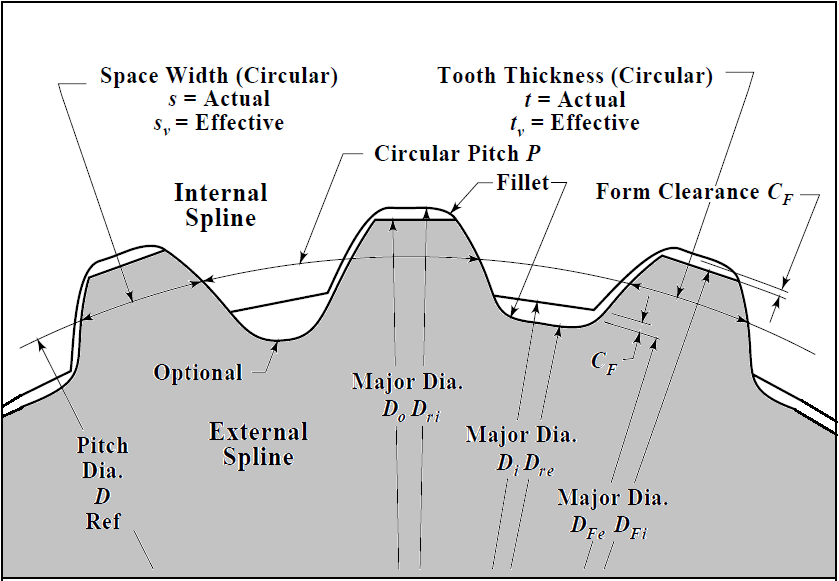 Shaft Splines and Serrations Spline sizing and applications