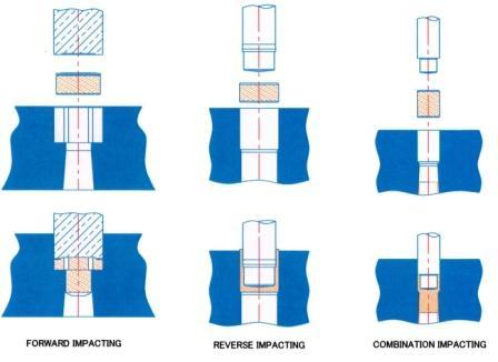 Types of Impact extrusion process