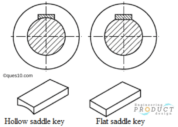 Shaft key & keyway | Key types | Keyed Joint application & benefits