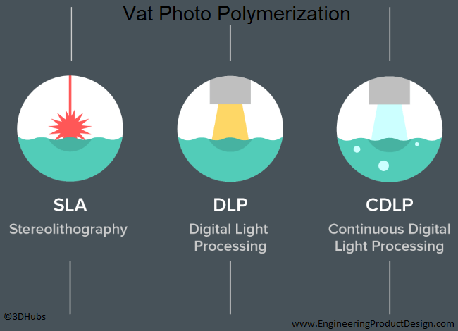 Vat Photopolymerization types