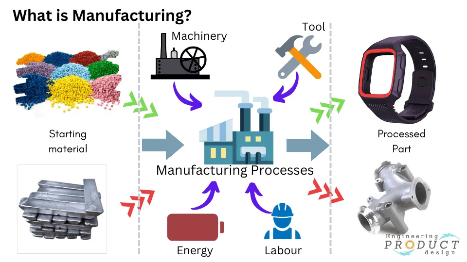 Manufacturing technology definition