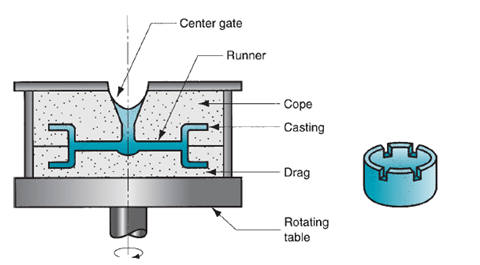 centrifuging casting process