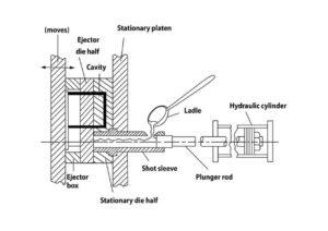 What is Die casting, its types, and applications?