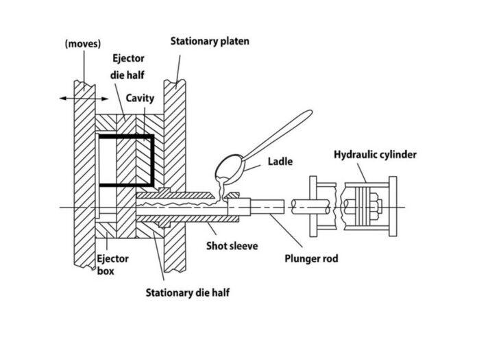 What is Die casting, its types, and applications?