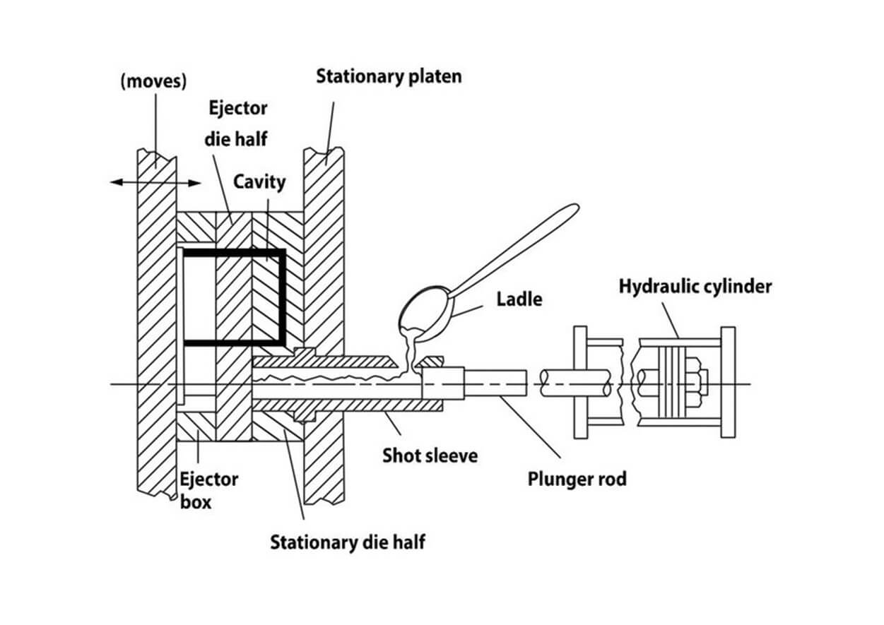 Die casting перевод