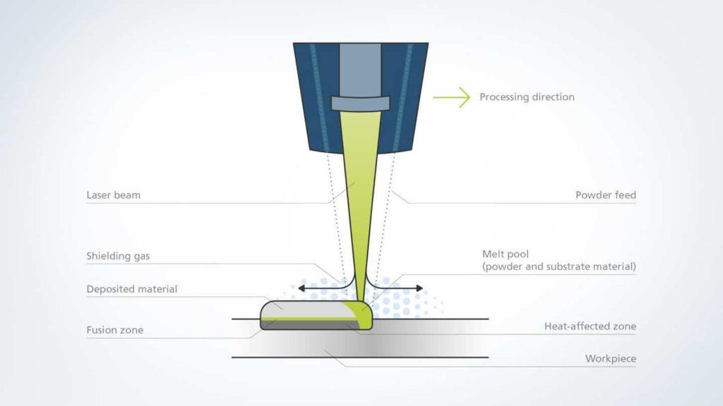 direct energy deposition overview