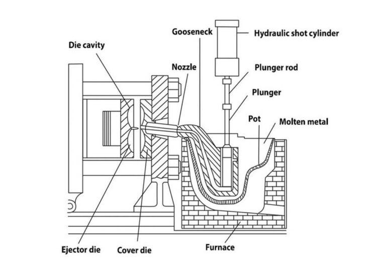 What is Die casting, its types, and applications?