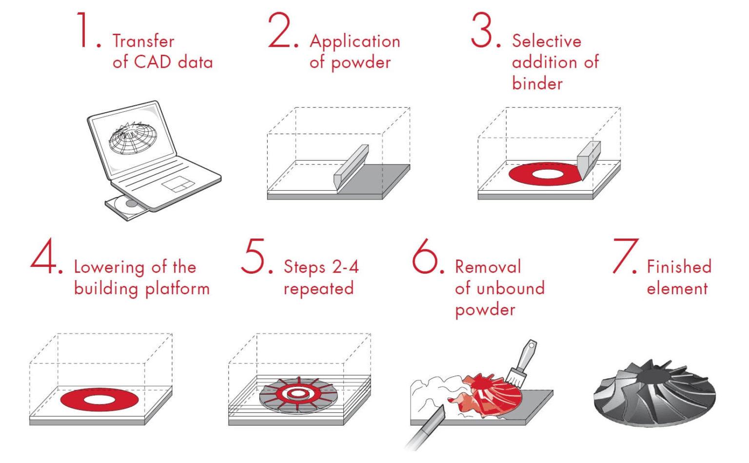 What is Binder Jetting and how does binder jetting work