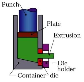 lateral extrusion process schematic
