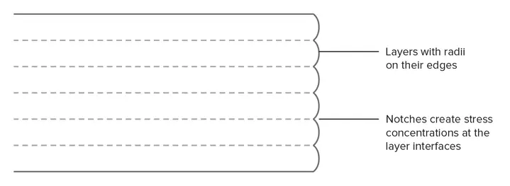 Layer by layer-construction FDM