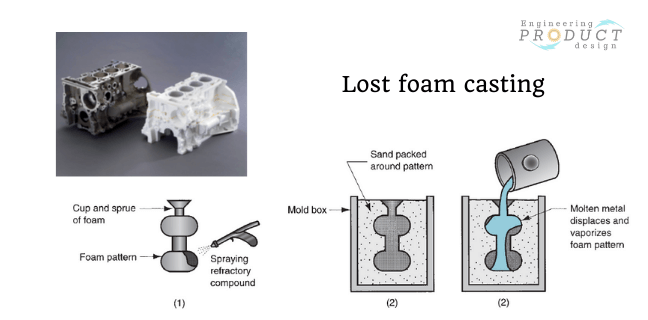 Lost foam casting