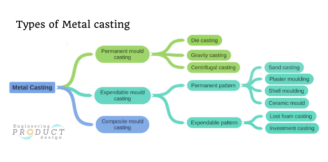 Metal casting types