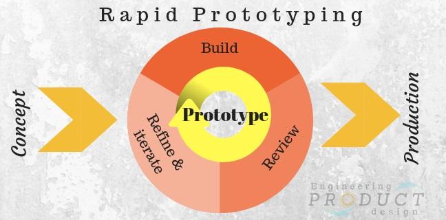 Rapid prototyping process