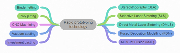 Rapid prototyping techniques