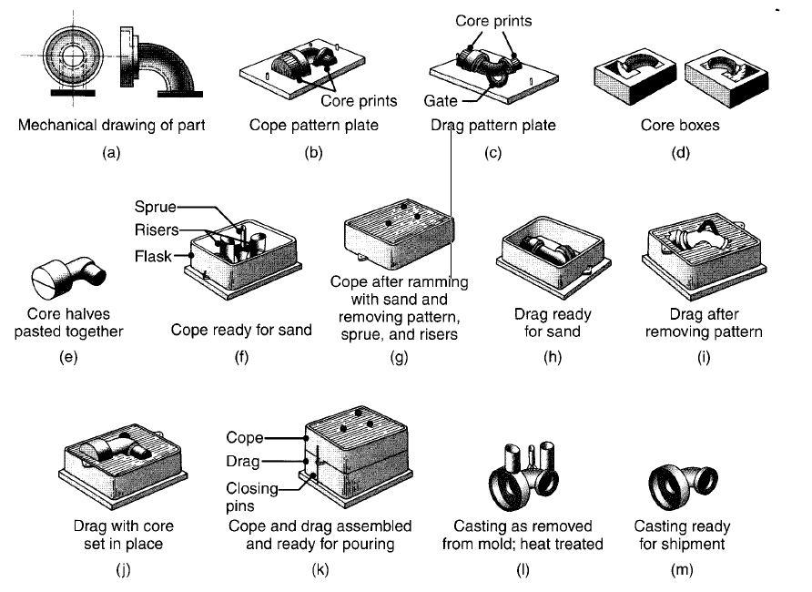 What is Sand casting & How does it work? Pros & Cons casting