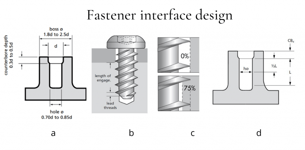 Self tapping screws for plastic - fastener interface design 